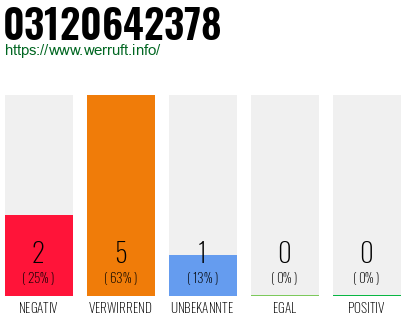 Rufnummer 03120642378 Telefonnummer 03120642378