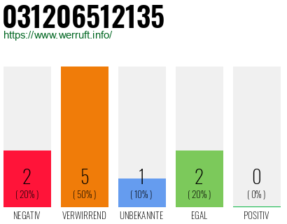 Rufnummer 031206512135 Telefonnummer 031206512135