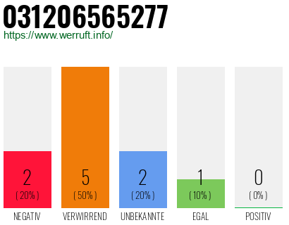 Rufnummer 031206565277 Telefonnummer 031206565277