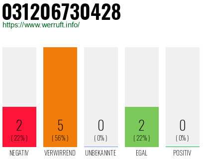 Rufnummer 031206730428 Telefonnummer 031206730428