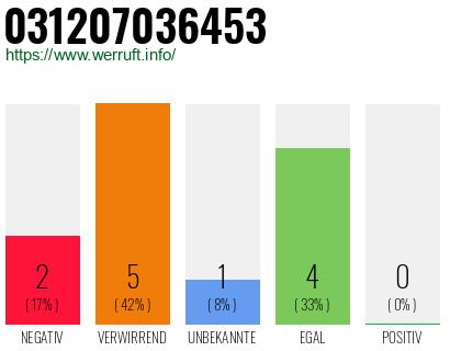 Rufnummer 031207036453 Telefonnummer 031207036453