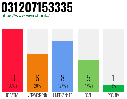 Rufnummer 031207153335 Telefonnummer 031207153335