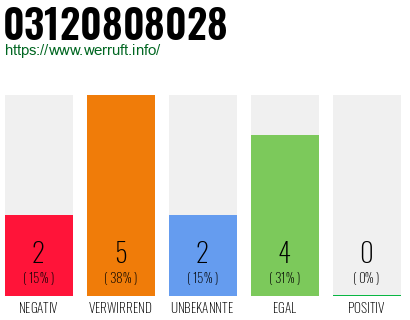Rufnummer 03120808028 Telefonnummer 03120808028
