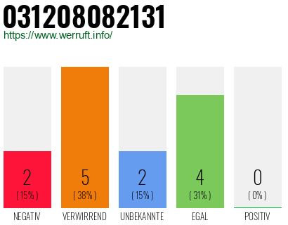 Rufnummer 031208082131 Telefonnummer 031208082131