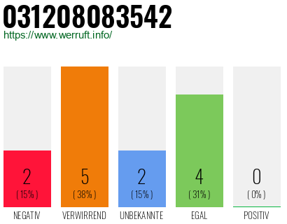 Rufnummer 031208083542 Telefonnummer 031208083542