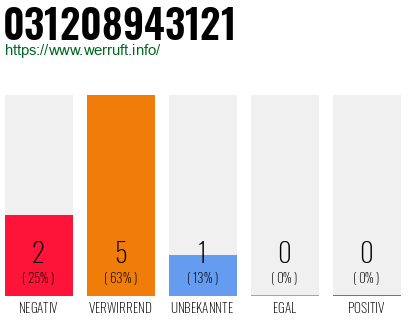 Rufnummer 031208943121 Telefonnummer 031208943121