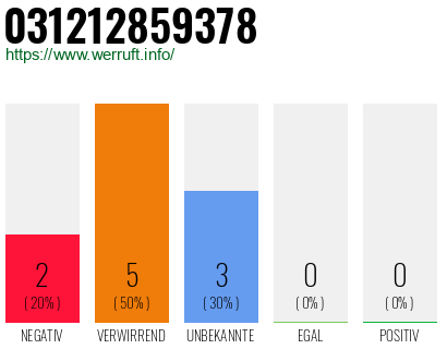 Rufnummer 031212859378 Telefonnummer 031212859378