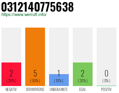 Rufnummer 0312140775638 Telefonnummer 0312140775638