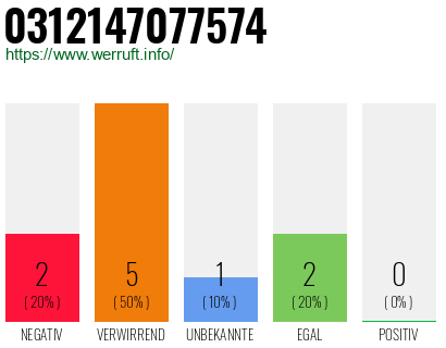Rufnummer 0312147077574 Telefonnummer 0312147077574