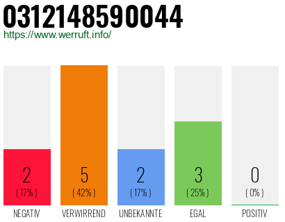 Rufnummer 0312148590044 Telefonnummer 0312148590044
