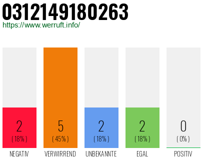 Rufnummer 0312149180263 Telefonnummer 0312149180263