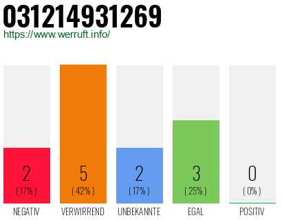 Rufnummer 031214931269 Telefonnummer 031214931269