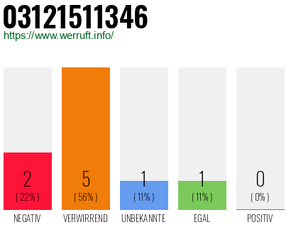 Rufnummer 03121511346 Telefonnummer 03121511346
