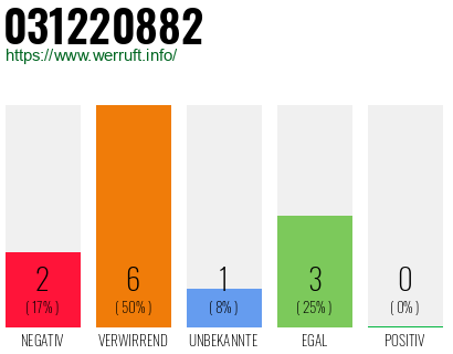 Rufnummer 031220882 Telefonnummer 031220882
