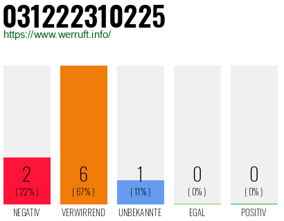 Rufnummer 031222310225 Telefonnummer 031222310225