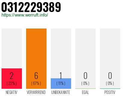 Rufnummer 0312229389 Telefonnummer 0312229389
