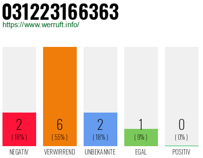 Rufnummer 031223166363 Telefonnummer 031223166363