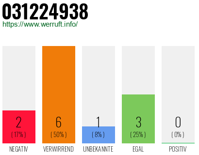 Rufnummer 031224938 Telefonnummer 031224938