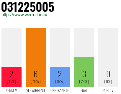 Rufnummer 031225005 Telefonnummer 031225005