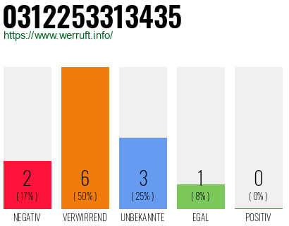 Rufnummer 0312253313435 Telefonnummer 0312253313435