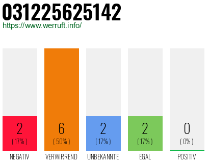 Rufnummer 031225625142 Telefonnummer 031225625142