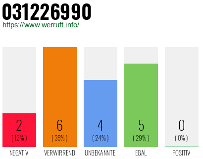 Rufnummer 031226990 Telefonnummer 031226990