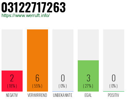 Rufnummer 03122717263 Telefonnummer 03122717263