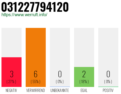 Rufnummer 031227794120 Telefonnummer 031227794120