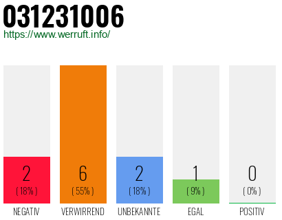 Rufnummer 031231006 Telefonnummer 031231006
