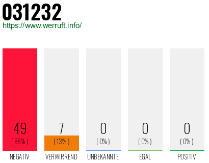 Rufnummer 031232 Telefonnummer 031232