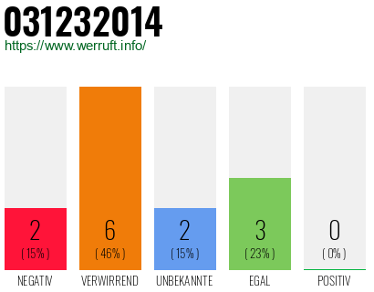 Telefonnummer 031232014