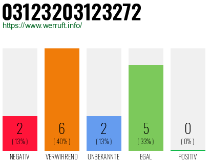 Rufnummer 03123203123272 Telefonnummer 03123203123272