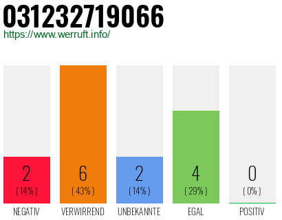 Rufnummer 031232719066 Telefonnummer 031232719066