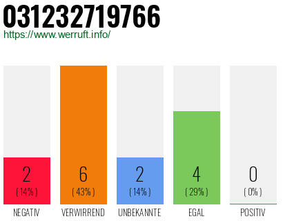 Rufnummer 031232719766 Telefonnummer 031232719766