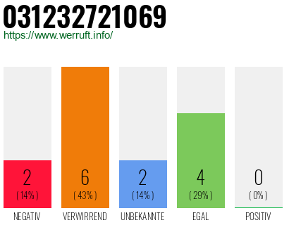 Rufnummer 031232721069 Telefonnummer 031232721069