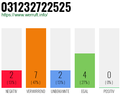 Rufnummer 031232722525 Telefonnummer 031232722525