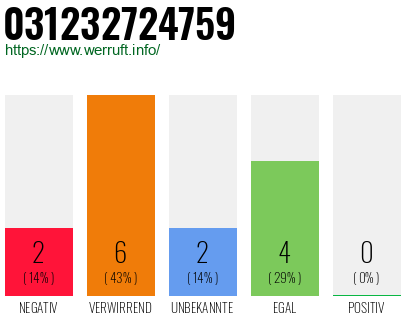 Rufnummer 031232724759 Telefonnummer 031232724759