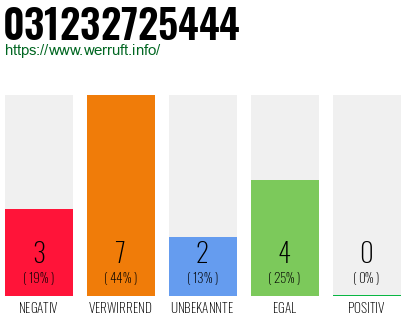 Rufnummer 031232725444 Telefonnummer 031232725444