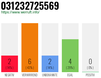 Rufnummer 031232725569 Telefonnummer 031232725569