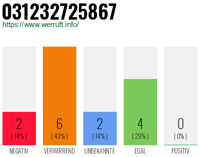 Rufnummer 031232725867 Telefonnummer 031232725867