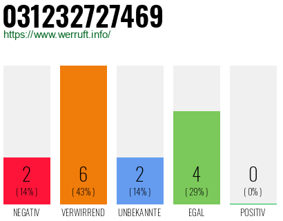 Rufnummer 031232727469 Telefonnummer 031232727469