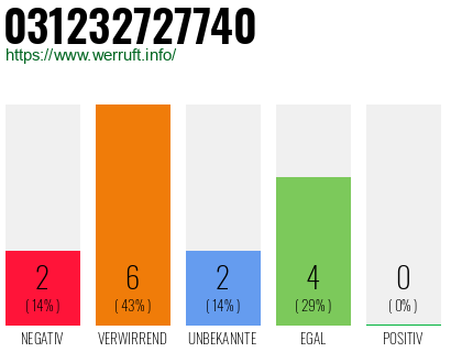 Rufnummer 031232727740 Telefonnummer 031232727740