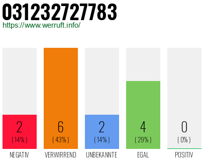 Rufnummer 031232727783 Telefonnummer 031232727783