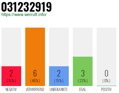 Rufnummer 031232919 Telefonnummer 031232919