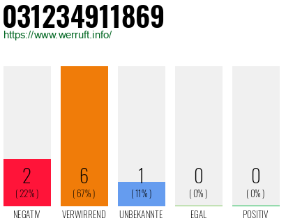 Rufnummer 031234911869 Telefonnummer 031234911869