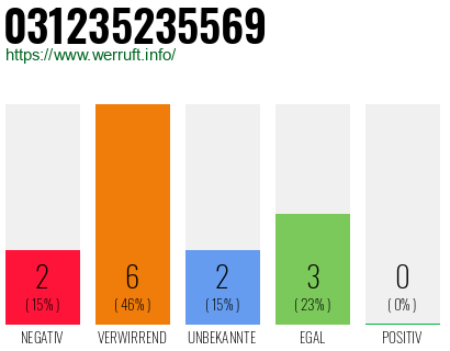 Rufnummer 031235235569 Telefonnummer 031235235569