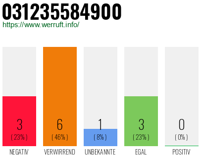 Rufnummer 031235584900 Telefonnummer 031235584900