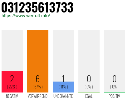 Rufnummer 031235613733 Telefonnummer 031235613733