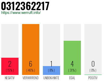 Rufnummer 0312362217 Telefonnummer 0312362217