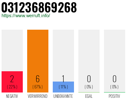 Rufnummer 031236869268 Telefonnummer 031236869268